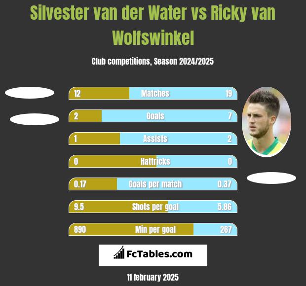 Silvester van der Water vs Ricky van Wolfswinkel h2h player stats