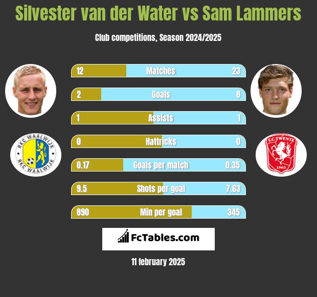 Silvester van der Water vs Sam Lammers h2h player stats