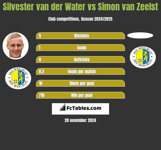 Silvester van der Water vs Simon van Zeelst h2h player stats