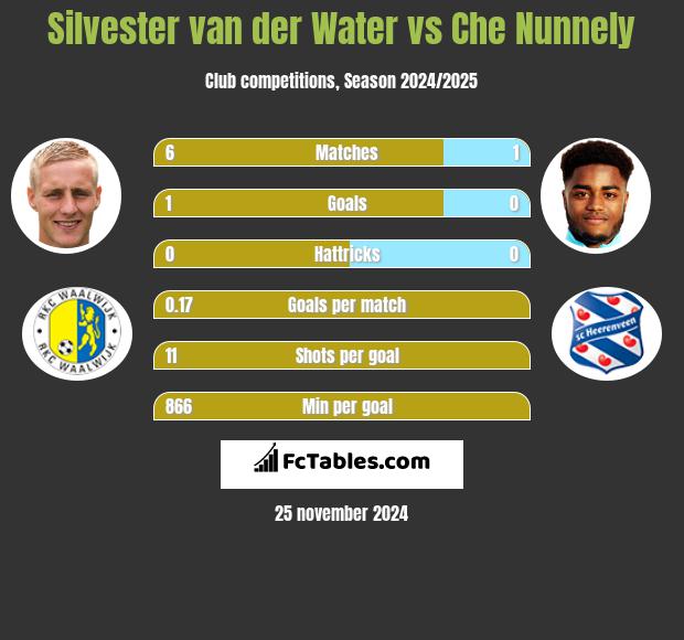 Silvester van der Water vs Che Nunnely h2h player stats