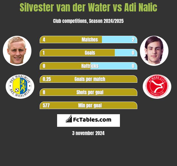 Silvester van der Water vs Adi Nalic h2h player stats