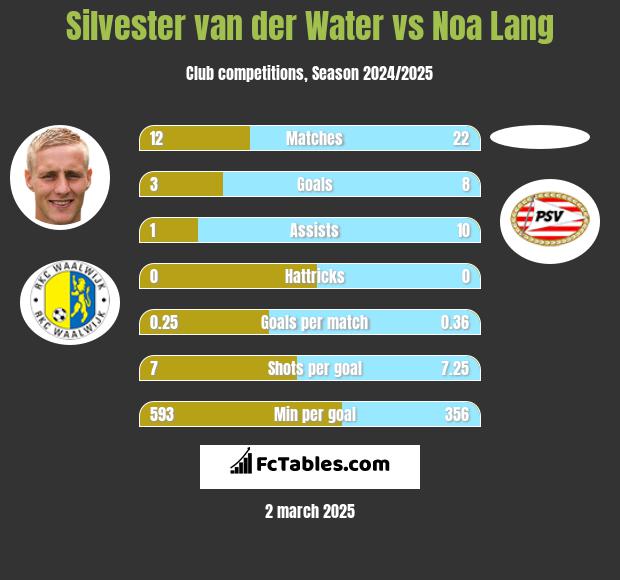 Silvester van der Water vs Noa Lang h2h player stats