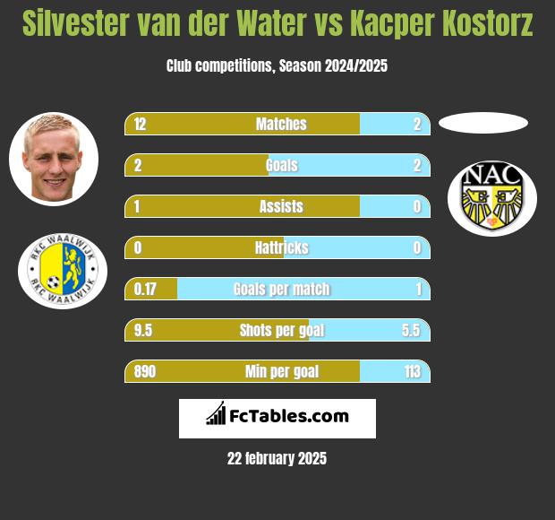 Silvester van der Water vs Kacper Kostorz h2h player stats