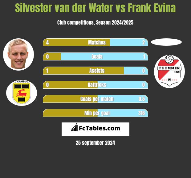 Silvester van der Water vs Frank Evina h2h player stats