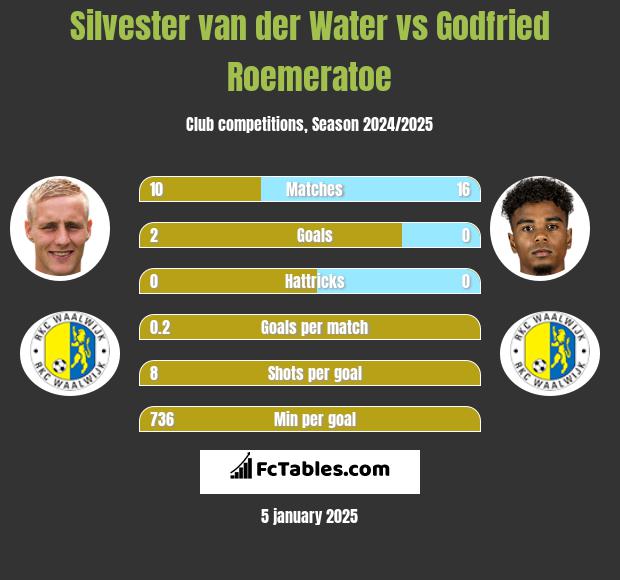 Silvester van der Water vs Godfried Roemeratoe h2h player stats