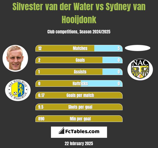 Silvester van der Water vs Sydney van Hooijdonk h2h player stats