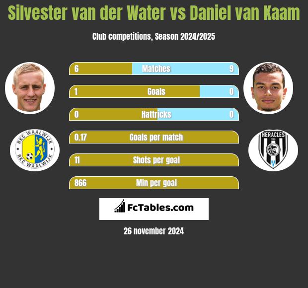 Silvester van der Water vs Daniel van Kaam h2h player stats