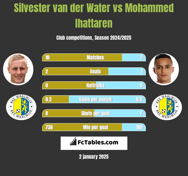 Silvester van der Water vs Mohammed Ihattaren h2h player stats