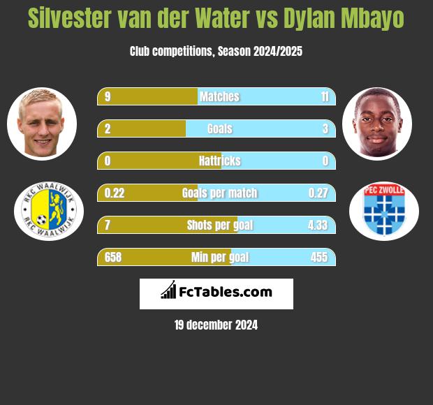 Silvester van der Water vs Dylan Mbayo h2h player stats