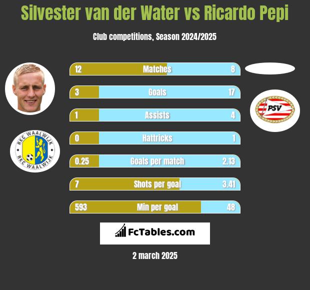 Silvester van der Water vs Ricardo Pepi h2h player stats