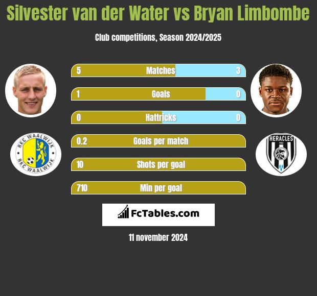 Silvester van der Water vs Bryan Limbombe h2h player stats