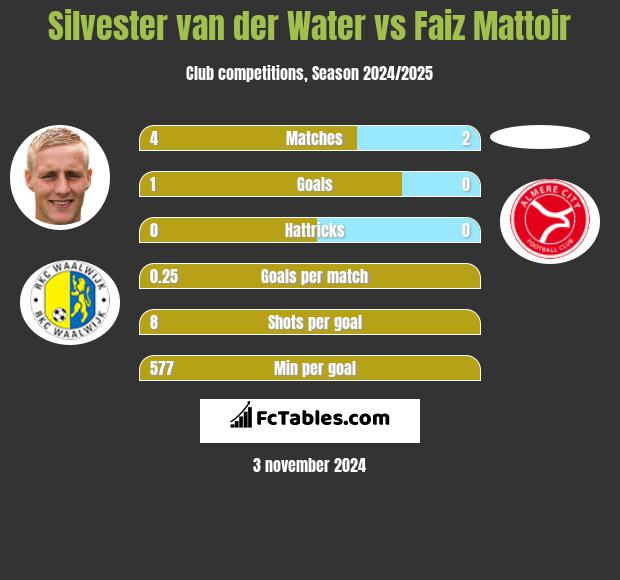 Silvester van der Water vs Faiz Mattoir h2h player stats