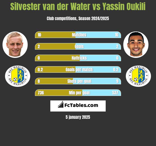 Silvester van der Water vs Yassin Oukili h2h player stats