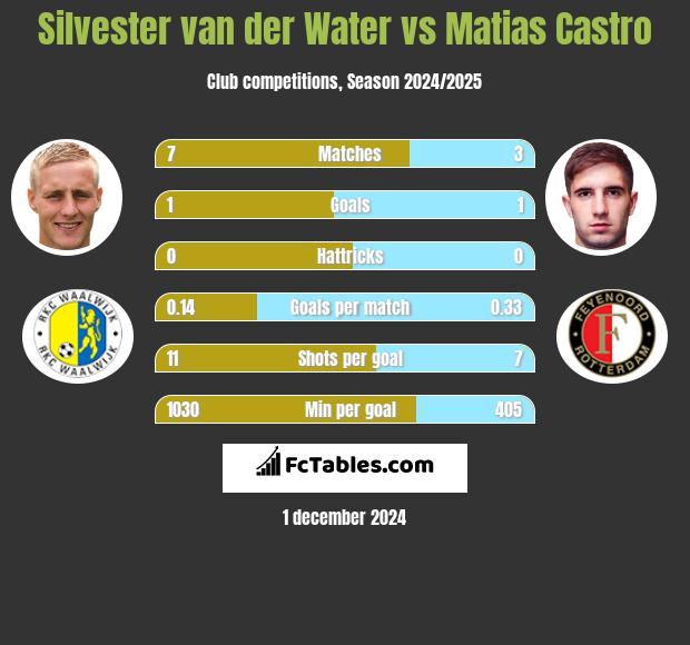 Silvester van der Water vs Matias Castro h2h player stats