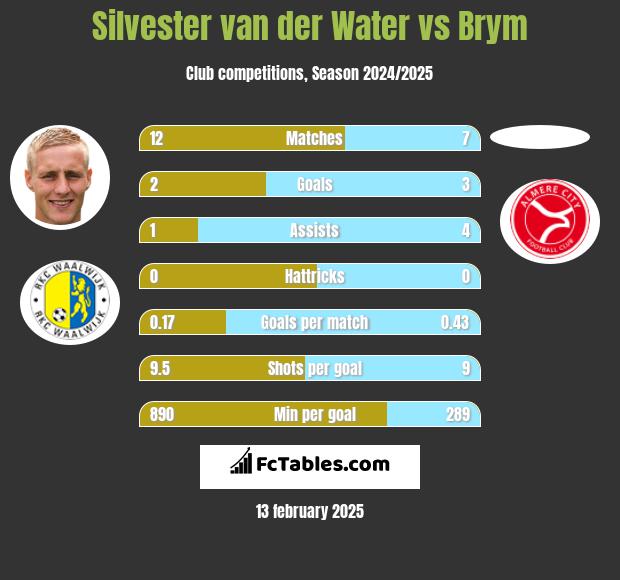 Silvester van der Water vs Brym h2h player stats