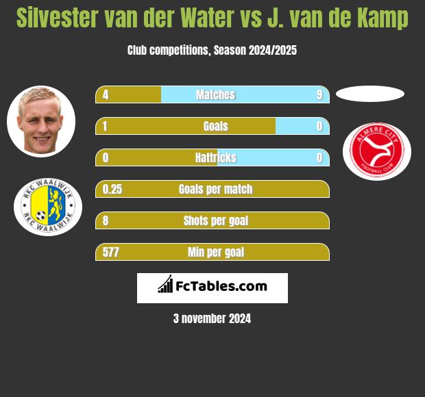 Silvester van der Water vs J. van de Kamp h2h player stats