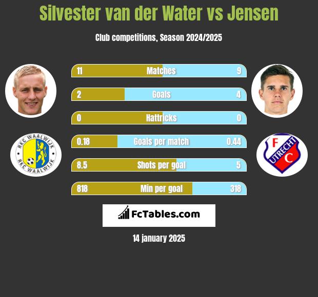 Silvester van der Water vs Jensen h2h player stats