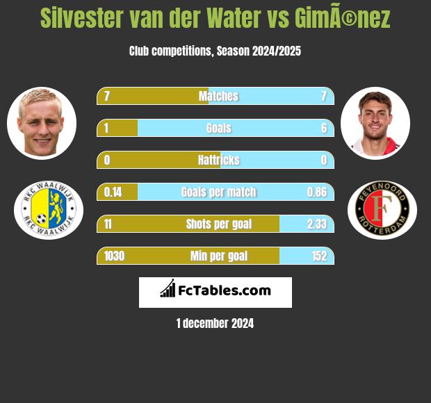 Silvester van der Water vs GimÃ©nez h2h player stats