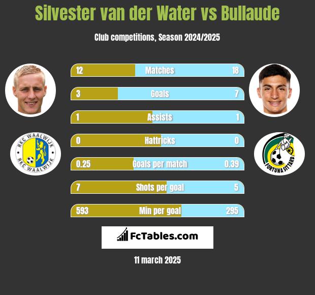 Silvester van der Water vs Bullaude h2h player stats