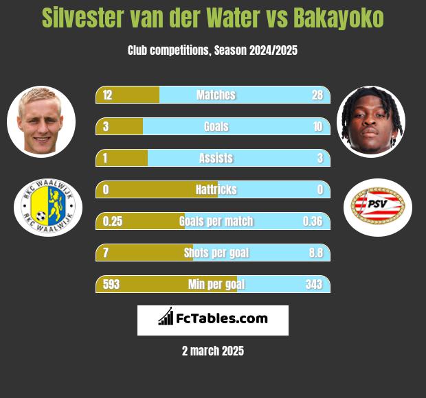 Silvester van der Water vs Bakayoko h2h player stats