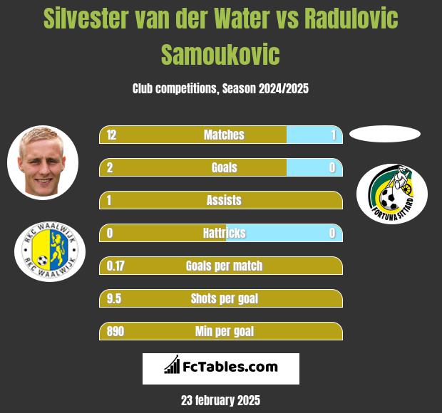 Silvester van der Water vs Radulovic Samoukovic h2h player stats