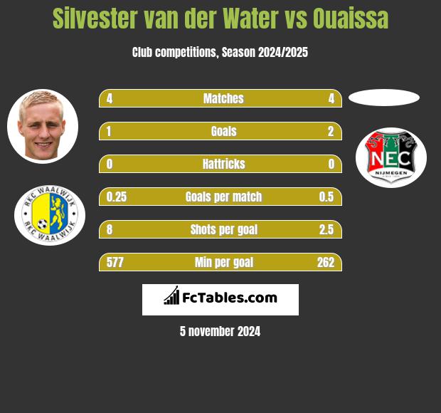 Silvester van der Water vs Ouaissa h2h player stats