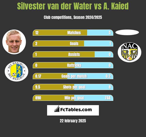 Silvester van der Water vs A. Kaied h2h player stats