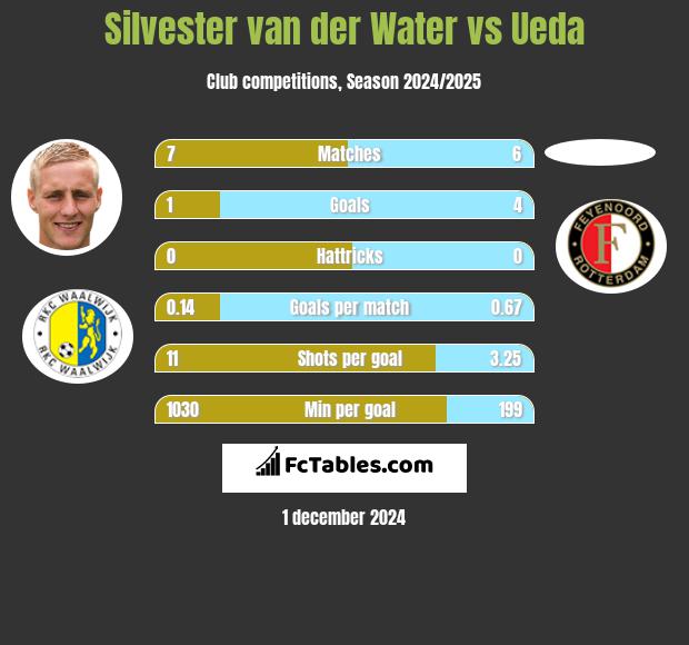 Silvester van der Water vs Ueda h2h player stats