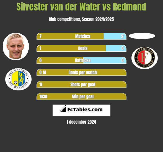 Silvester van der Water vs Redmond h2h player stats