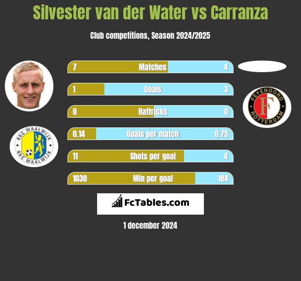 Silvester van der Water vs Carranza h2h player stats