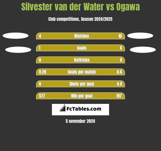 Silvester van der Water vs Ogawa h2h player stats