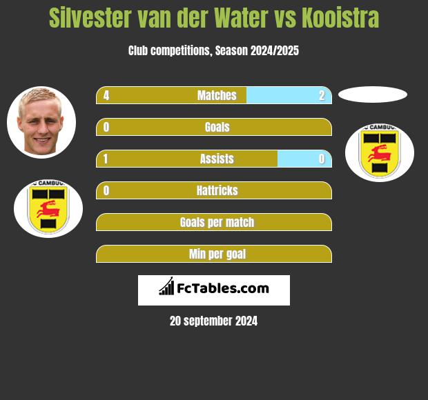 Silvester van der Water vs Kooistra h2h player stats