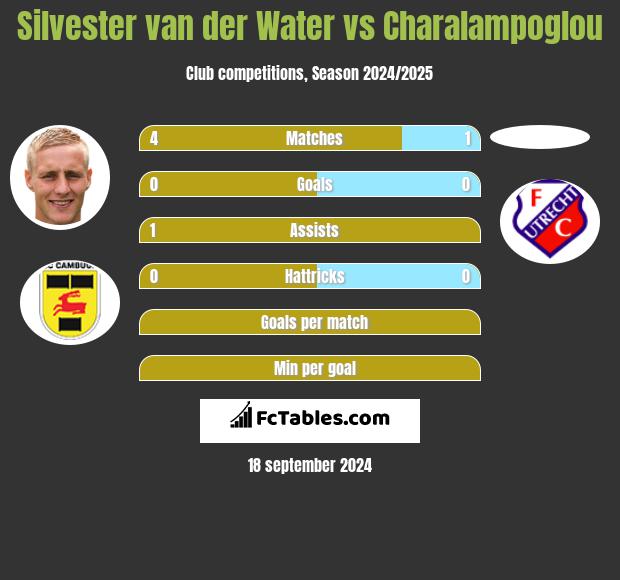 Silvester van der Water vs Charalampoglou h2h player stats