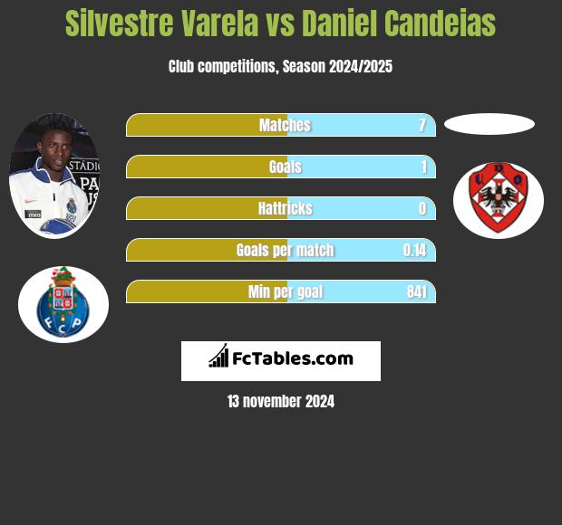 Silvestre Varela vs Daniel Candeias h2h player stats