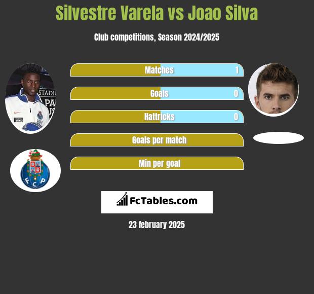 Silvestre Varela vs Joao Silva h2h player stats