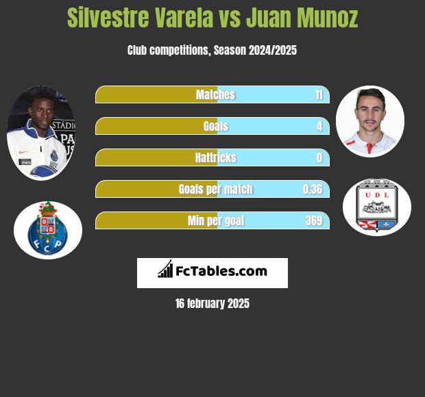 Silvestre Varela vs Juan Munoz h2h player stats