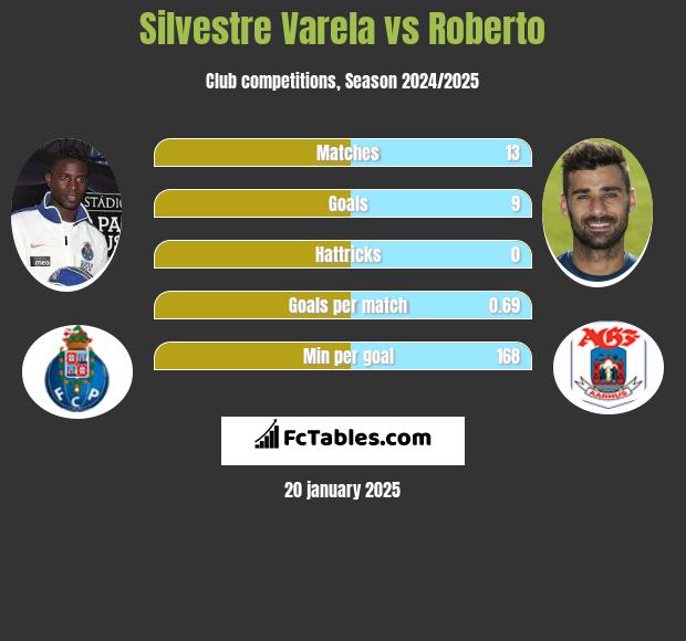 Silvestre Varela vs Roberto h2h player stats