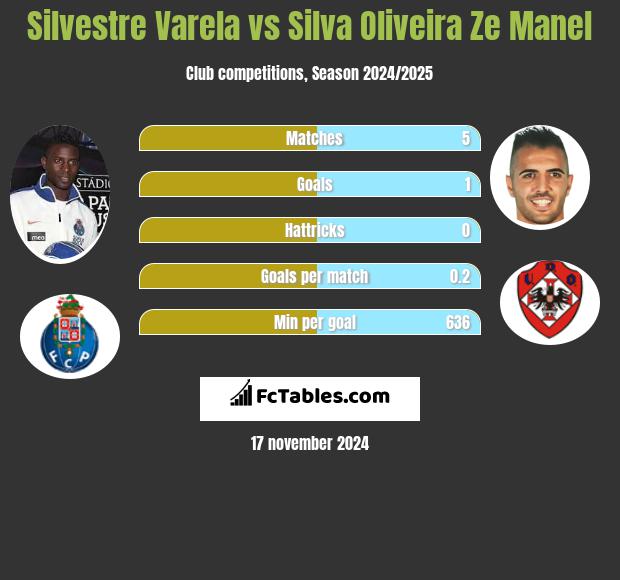 Silvestre Varela vs Silva Oliveira Ze Manel h2h player stats