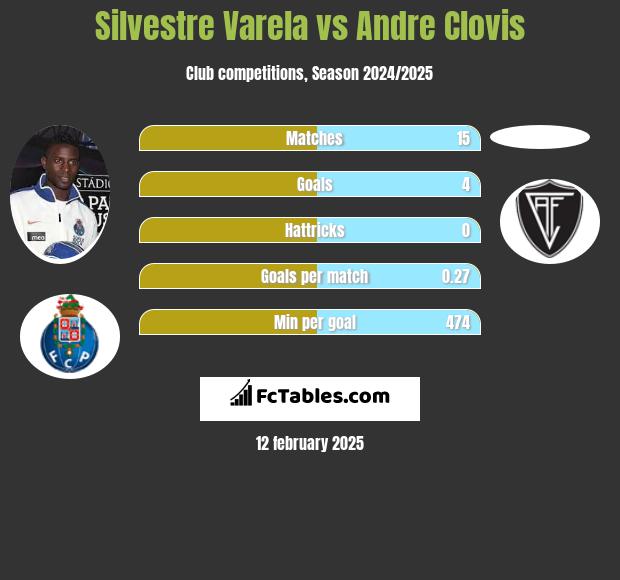 Silvestre Varela vs Andre Clovis h2h player stats