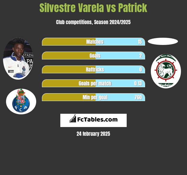 Silvestre Varela vs Patrick h2h player stats