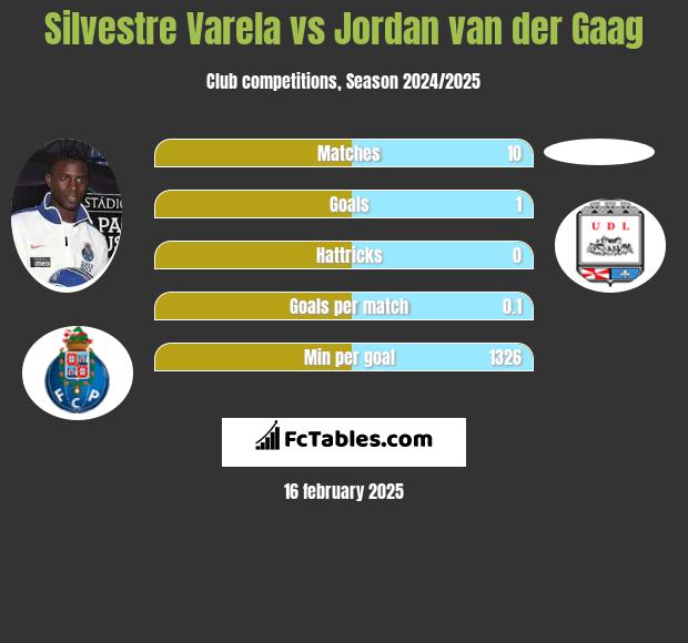 Silvestre Varela vs Jordan van der Gaag h2h player stats