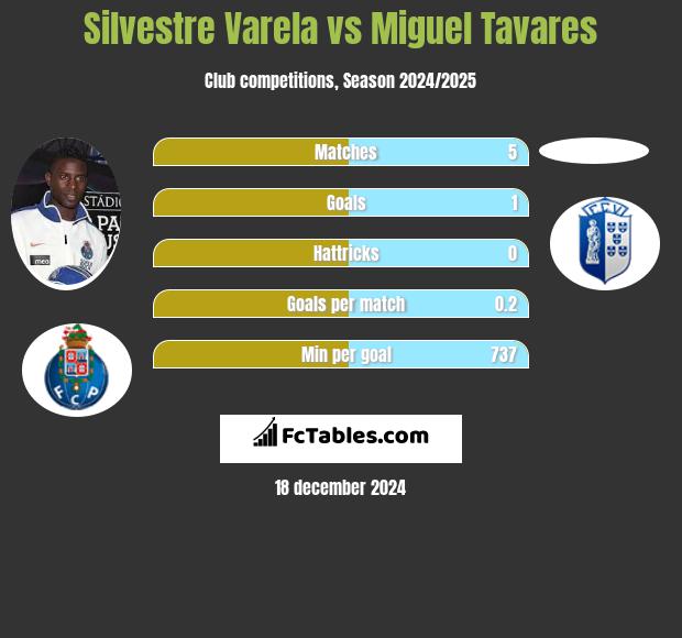 Silvestre Varela vs Miguel Tavares h2h player stats