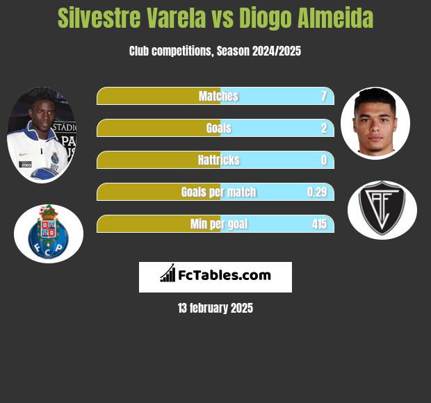 Silvestre Varela vs Diogo Almeida h2h player stats