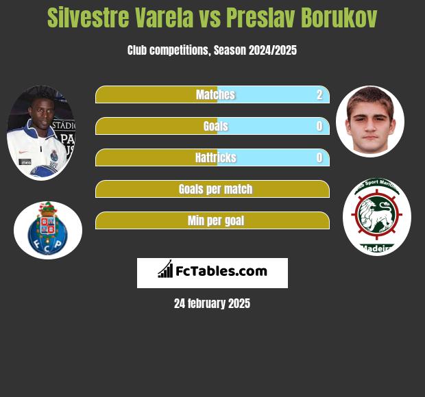 Silvestre Varela vs Preslav Borukov h2h player stats