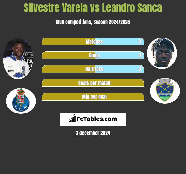 Silvestre Varela vs Leandro Sanca h2h player stats