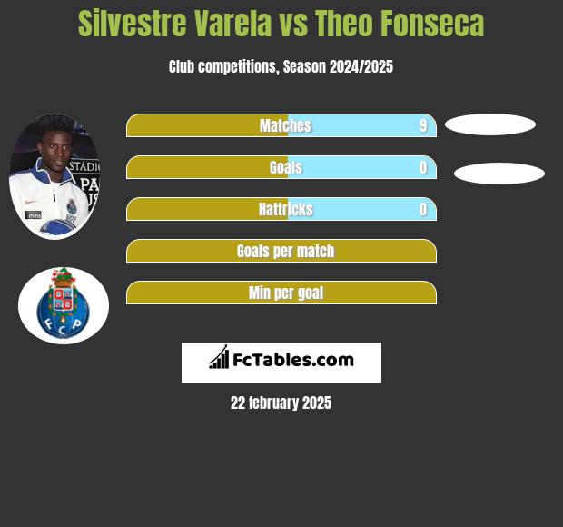 Silvestre Varela vs Theo Fonseca h2h player stats