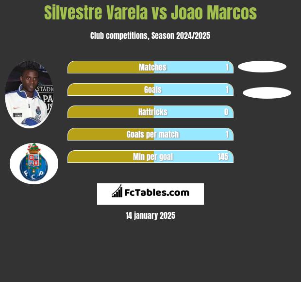 Silvestre Varela vs Joao Marcos h2h player stats