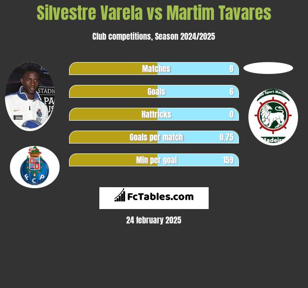 Silvestre Varela vs Martim Tavares h2h player stats