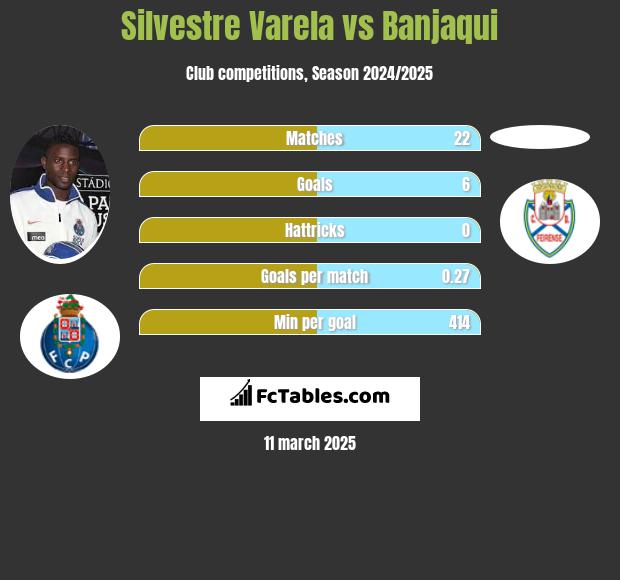 Silvestre Varela vs Banjaqui h2h player stats