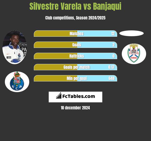 Silvestre Varela vs Banjaqui h2h player stats